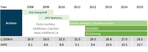 50001 can sustain savings from ecodriving training