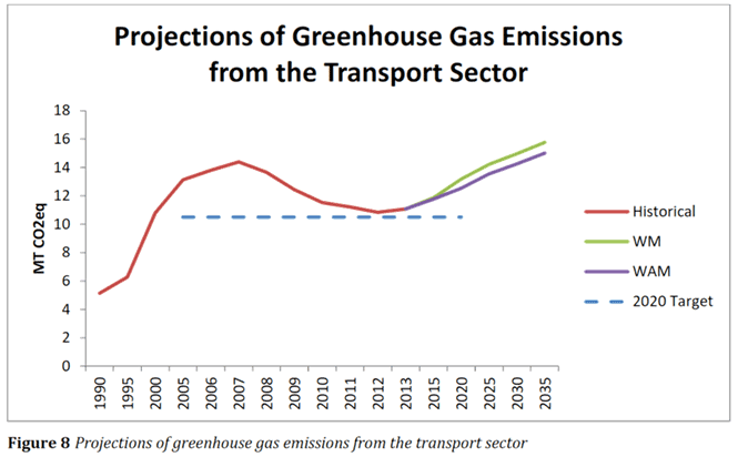 EPA-Transport-Projections-for-Ireland