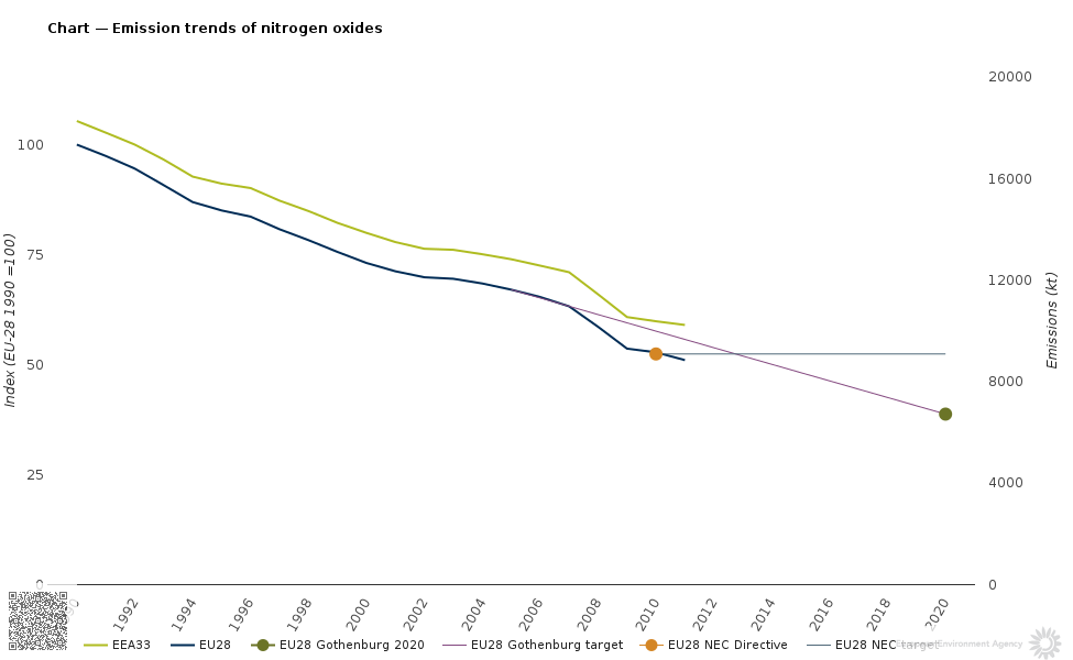 Chart â€” Emission trends of nitrogen oxides AEMS